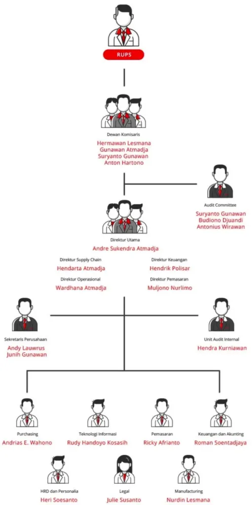 Struktur Organisasi Mayora